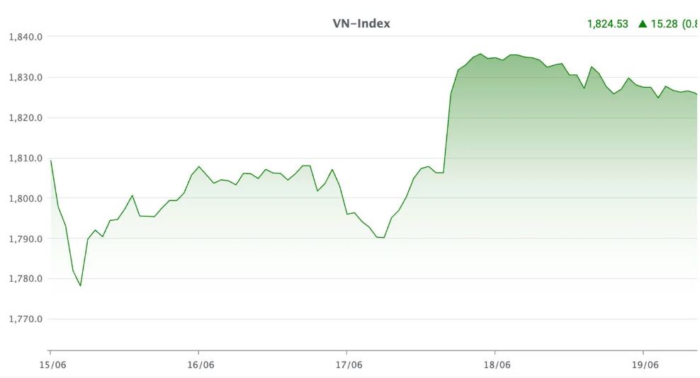 Vingroup dẫn sóng, VN-Index tăng mạnh dù khối ngoại bán ròng hơn 7.000 tỷ đồng
