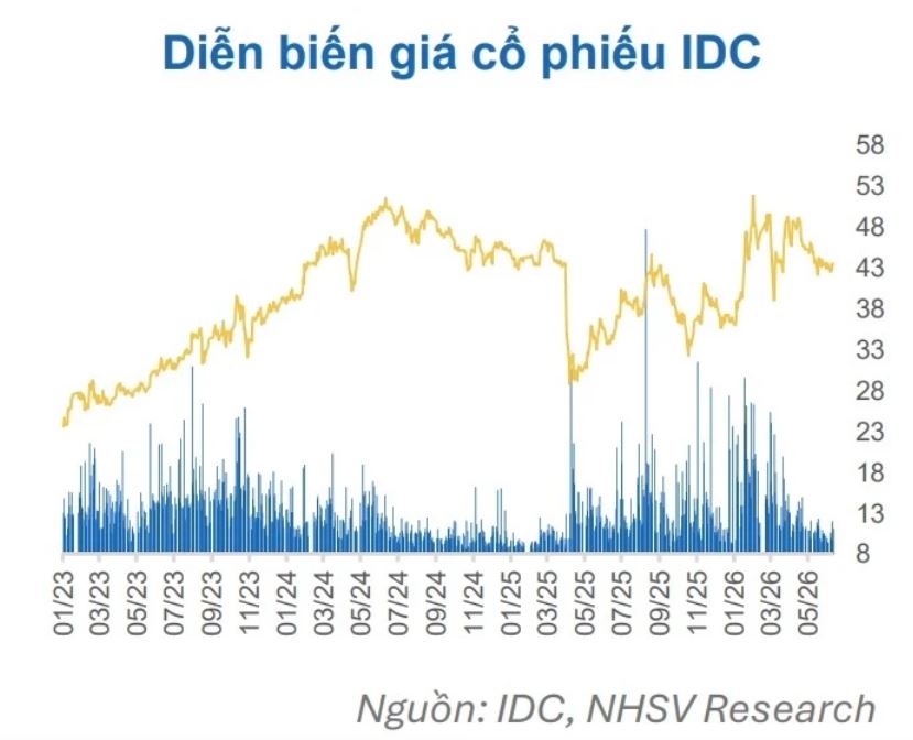 Cổ phiếu đáng chú ý ngày 22/6: IDC và MSN được khuyến nghị mua nhờ triển vọng tăng trưởng tích cực