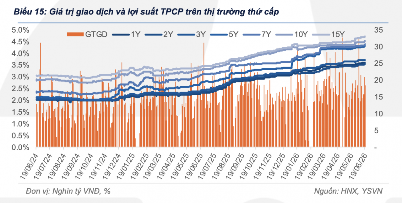 Thanh khoản trái phiếu Chính phủ tăng trở lại, lợi suất tiếp tục đi lên