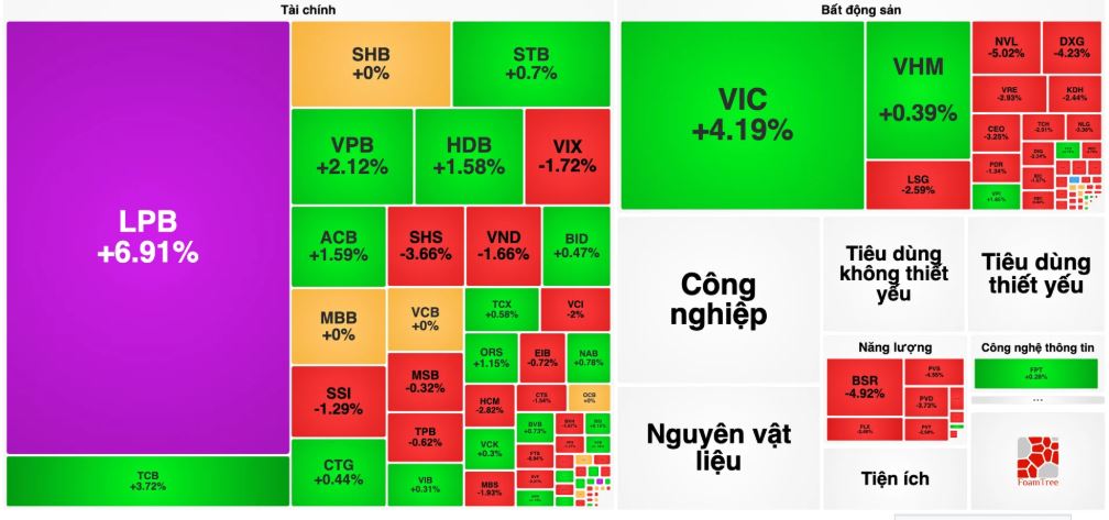 VIC bứt phá kéo VN-Index, tỷ phú Phạm Nhật Vượng tăng thêm 3,1 tỷ USD tài sản trong 24 giờ