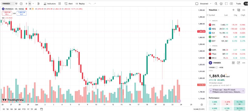 VN-Index áp sát mốc 1.900 điểm, áp lực rung lắc gia tăng