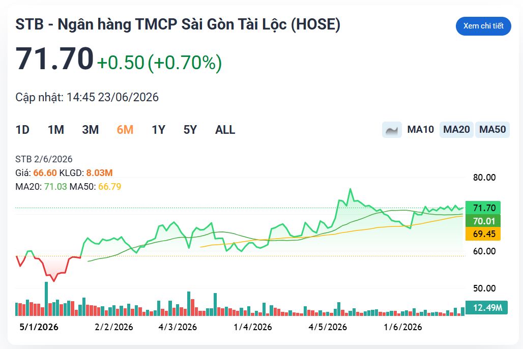 Công ty chứng khoán gọi tên STB, FPT và VTP với dư địa tăng giá tới 35%
