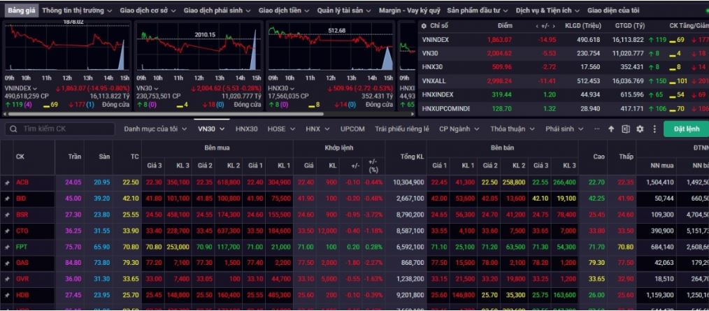 VN-Index lùi bước sau nhịp điều chỉnh của nhóm Vingroup, cơ hội chinh phục mốc 1.900 điểm còn rộng mở?