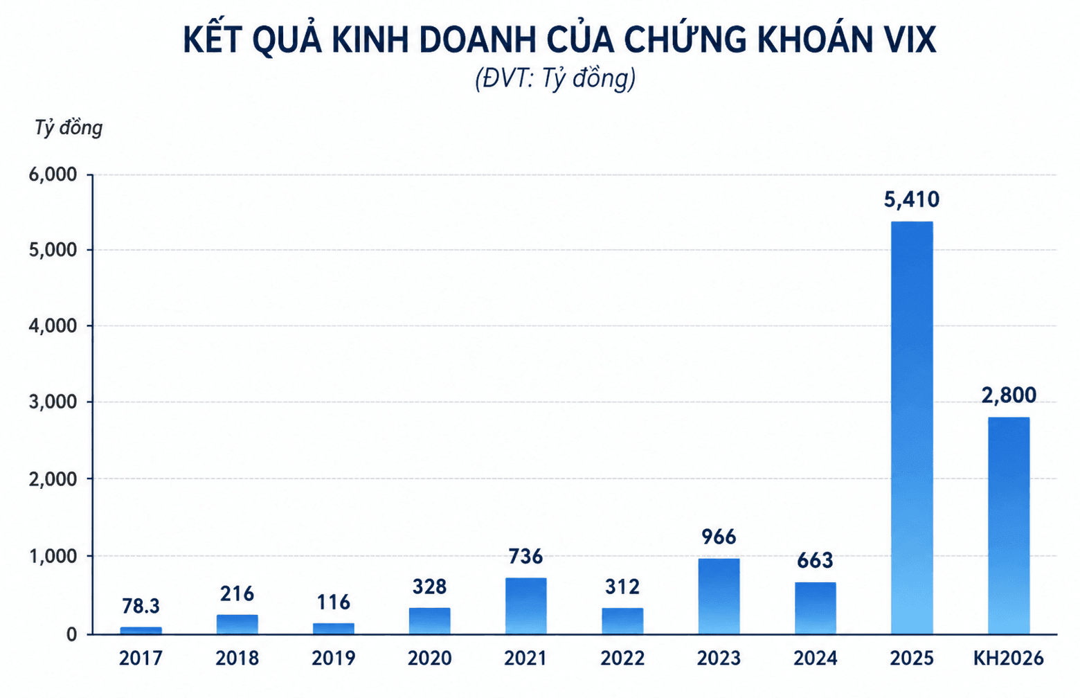 VIX đặt mục tiêu lãi 2.800 tỷ đồng năm 2026, tiếp tục mở rộng vốn và tham gia thí điểm tài sản số