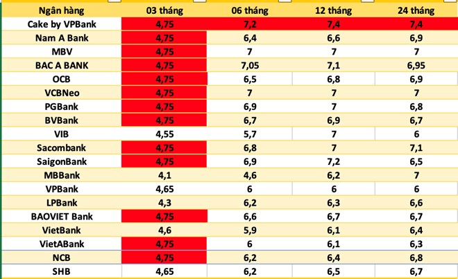 Lãi suất ngân hàng ngày 27/6: Nhiều nhà băng niêm yết lãi suất đặc biệt, cao nhất 10%/năm
