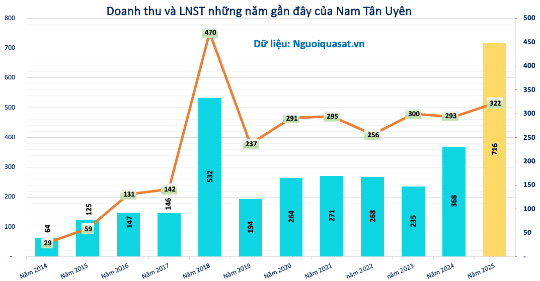 Nam Tân Uyên chia cổ tức 60%, đặt kế hoạch lợi nhuận giảm 30% và hé lộ dự án nhà ở xã hội với đối tác Hàn Quốc