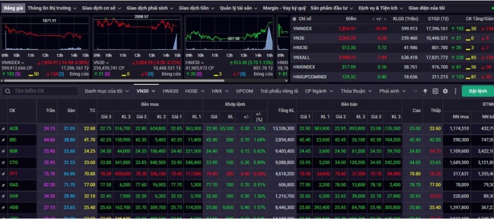 VN-Index mất gần 17 điểm vì áp lực từ nhóm Vingroup, nhiều công ty chứng khoán vẫn kỳ vọng mốc 1.900 điểm