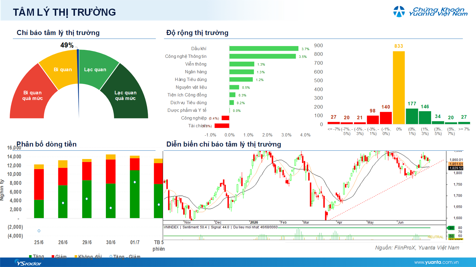 VN-Index có thể hướng tới vùng 1.885 điểm, Yuanta khuyến nghị theo sát diễn biến từng nhóm ngành