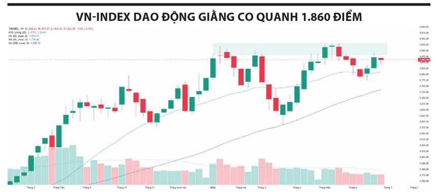 VN-Index giằng co quanh 1.860 điểm, dòng tiền chờ tín hiệu bứt phá