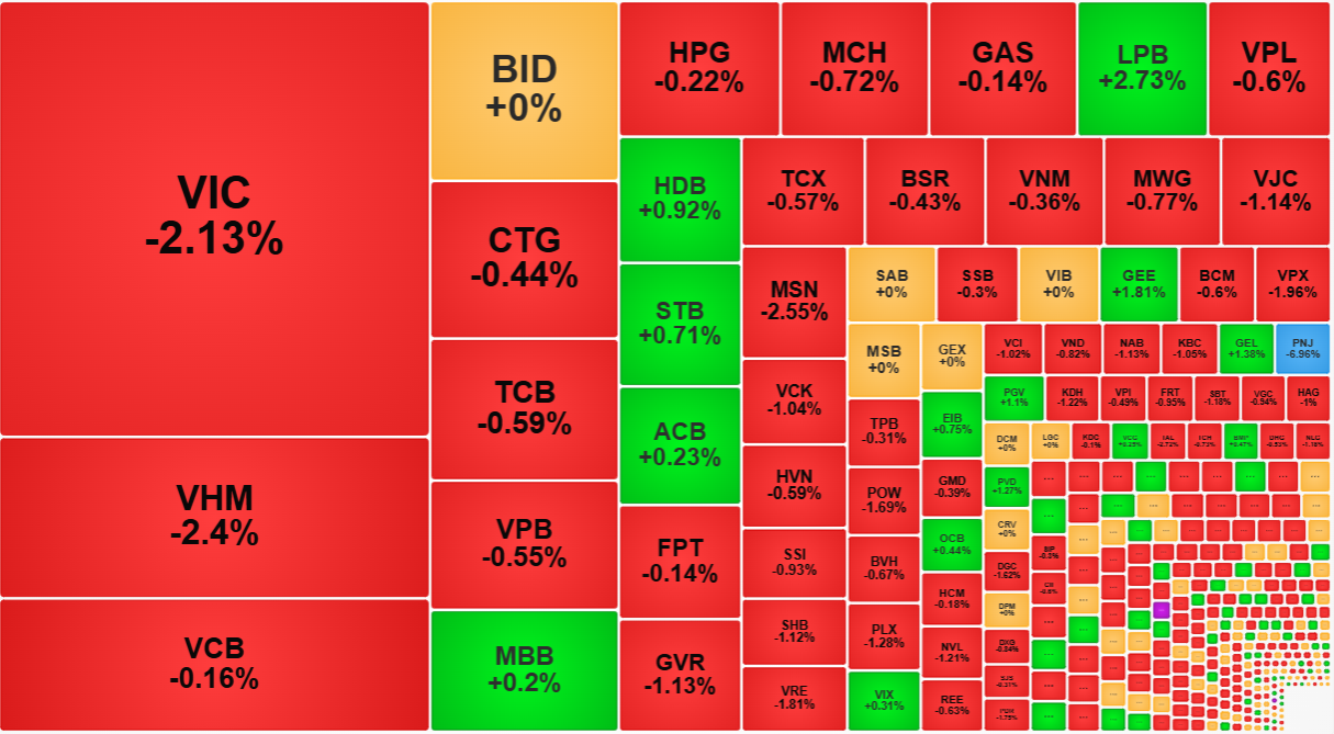 Cổ phiếu trụ gây sức ép, VN-Index lùi sát mốc 1.820 điểm trong phiên sáng