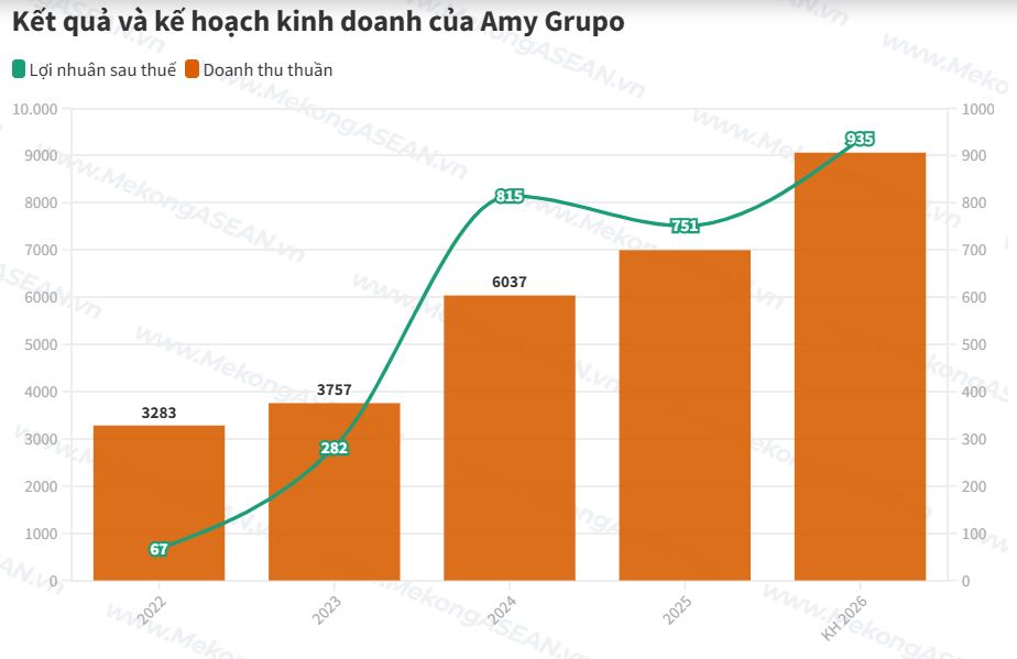 Amy Grupo chuẩn bị IPO gần 16,1 triệu cổ phiếu, dự kiến huy động gần 800 tỷ đồng