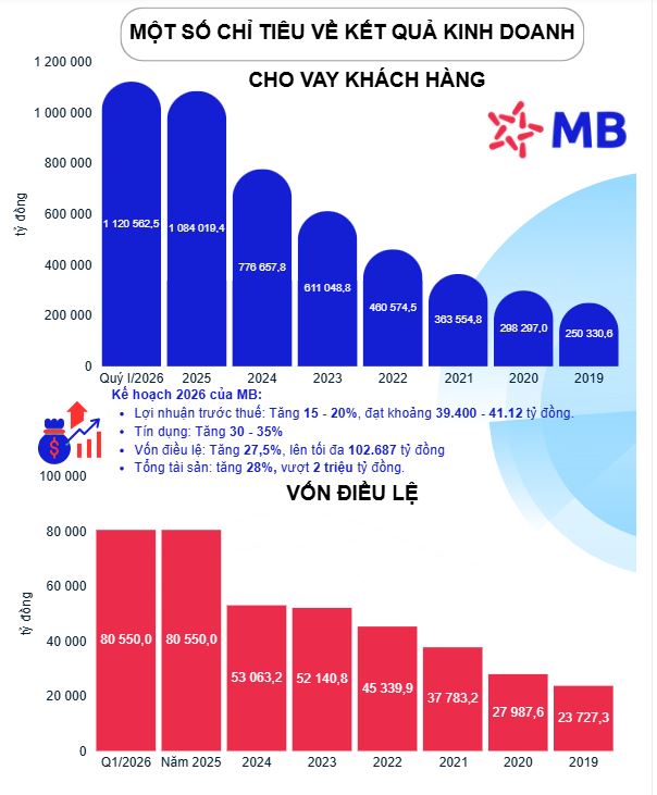 MB sắp chào bán hơn 805 triệu cổ phiếu, dự kiến huy động hơn 8.000 tỷ đồng