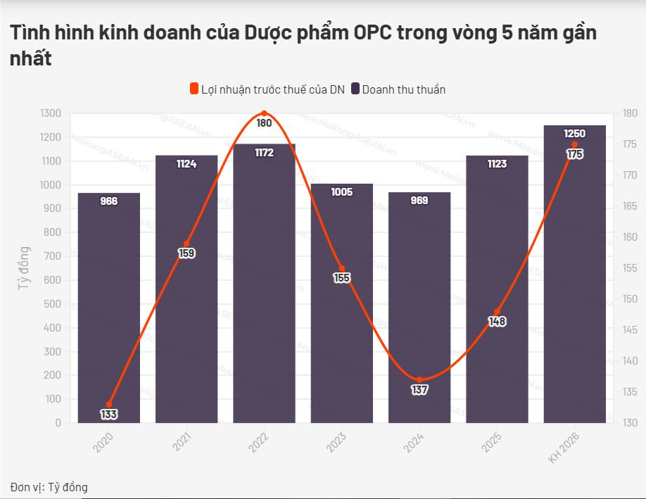Dược phẩm OPC chốt quyền trả cổ tức 25%, gồm tiền mặt và cổ phiếu