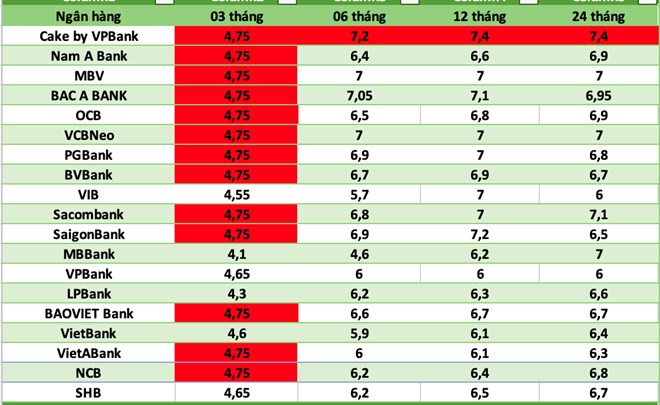 Lãi suất ngân hàng hôm nay (10-7): Kỳ hạn 12 tháng duy trì mức cao, nhiều nhà băng trả từ 7%/năm