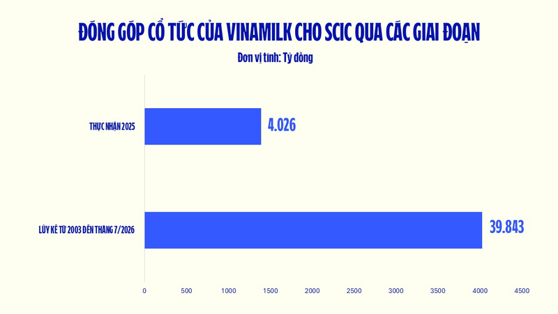 SCIC sắp nhận thêm gần 1.400 tỷ đồng cổ tức từ Vinamilk, tổng thu vượt mốc 39.000 tỷ đồng