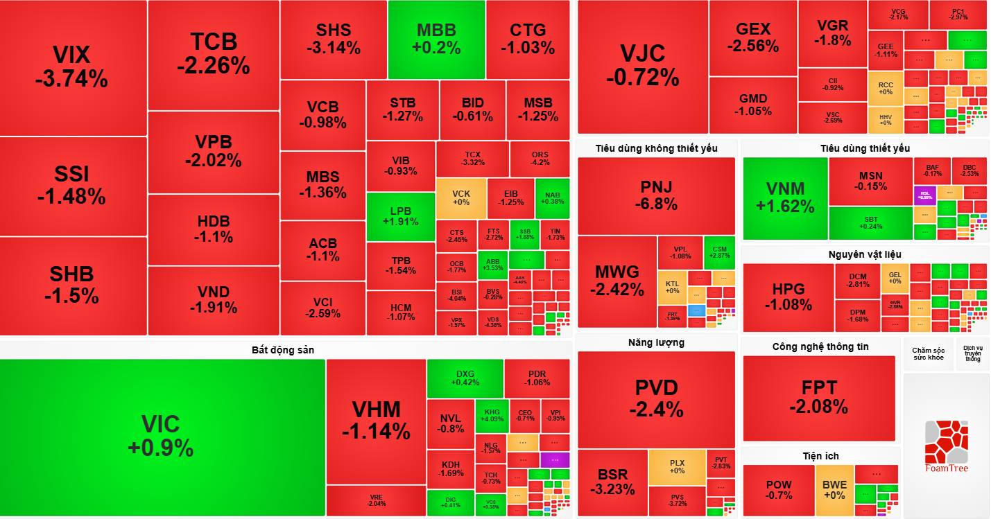 VN-Index mất gần 34 điểm sau một tuần, áp lực bán ròng và thanh khoản thấp tiếp tục bủa vây