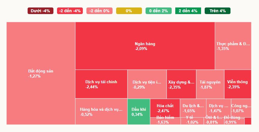 Chứng khoán hôm nay 14/7: VN-Index mất gần 28 điểm, công ty chứng khoán đồng loạt khuyến nghị hạn chế bắt đáy