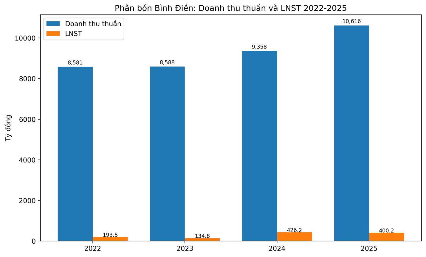 Bình Điền chốt quyền chia cổ tức tiền mặt 35%, dự chi hơn 200 tỷ đồng cho cổ đông