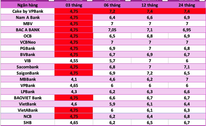 Lãi suất ngân hàng hôm nay 17/7: Nhà băng tung ưu đãi, lãi suất tiết kiệm lên tới 9,2%/năm