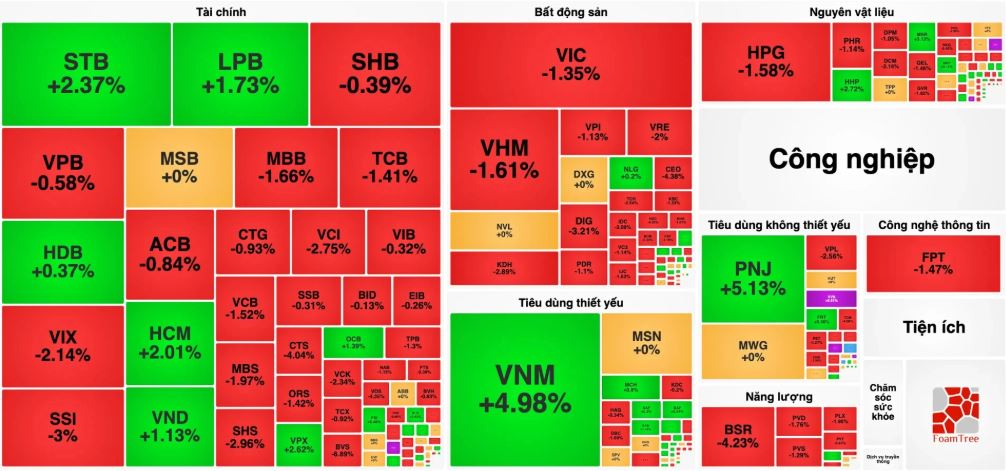 VN-Index mất hơn 40 điểm trong tuần, khối ngoại bán ròng trên 2.000 tỷ đồng