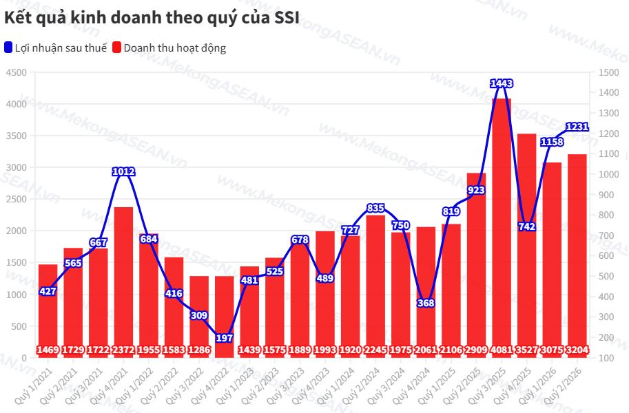 SSI lãi hơn 1.230 tỷ đồng trong quý II, mạnh tay rót vốn vào cổ phiếu MSB