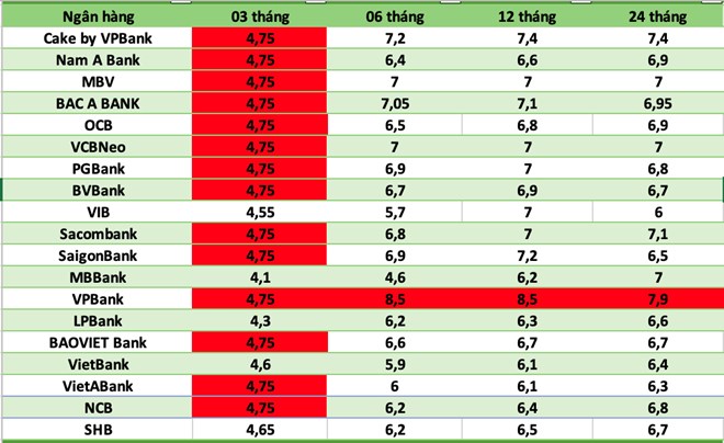 Lãi suất ngân hàng hôm nay 22/7: Nhiều ngân hàng tung ưu đãi, lãi suất tiết kiệm lên tới 9,2%/năm
