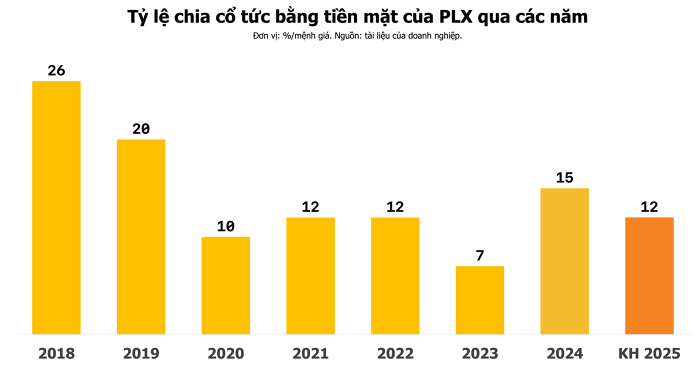 Petrolimex chốt lịch trả cổ tức tiền mặt 12%, Bộ Tài chính dự kiến nhận hơn 1.150 tỷ đồng