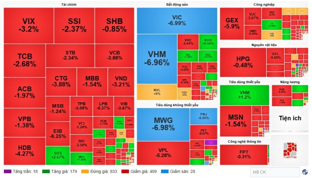 VN-Index mất hơn 62 điểm, thủng mốc 1.700: Chuyên gia khuyến nghị hạn chế bắt đáy, tránh dùng margin
