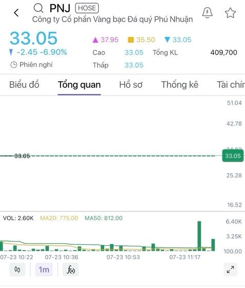 Cổ phiếu PNJ lao dốc gần 30% sau 9 phiên, quỹ ngoại rút lui và áp lực thanh khoản đè nặng