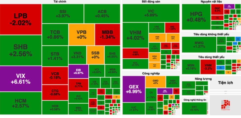 VN-Index bật tăng gần 31 điểm sau 4 phiên lao dốc, chuyên gia vẫn khuyến nghị thận trọng