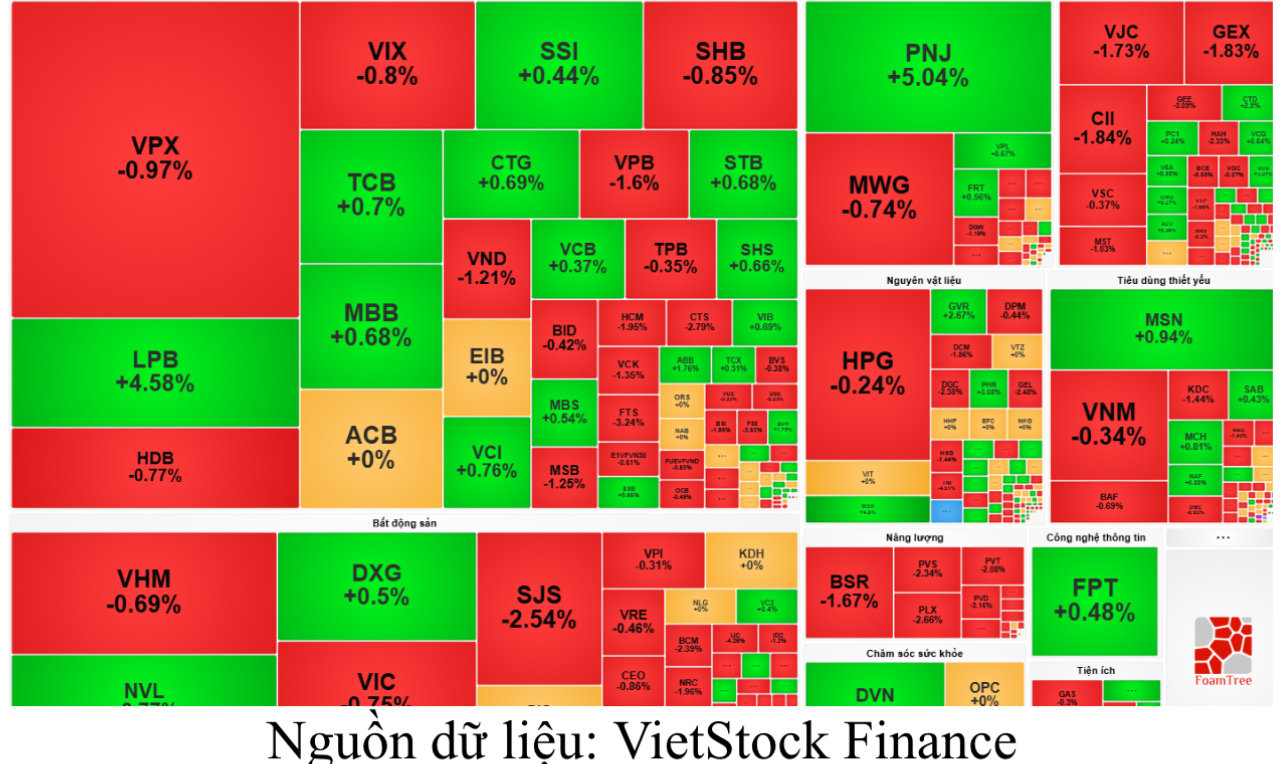 Chứng khoán phiên sáng 27/7: VN-Index giảm nhẹ, dòng tiền phân hóa mạnh, LPB nổi bật
