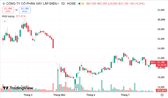 CII tiếp tục muốn tăng sở hữu tại PC1 sau khi doanh nghiệp kiện toàn lãnh đạo