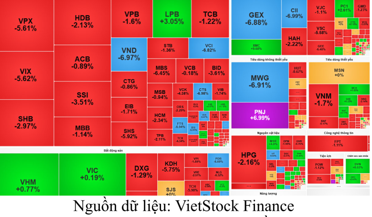 VN-Index mất mốc 1.670 điểm, chuyên gia khuyến nghị hạn chế bắt đáy và giảm đòn bẩy