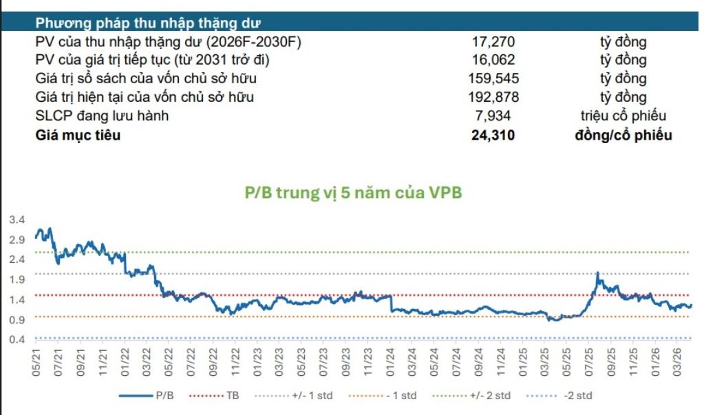 Khuyến nghị cổ phiếu hôm nay 28/7: Ưu tiên VPB, QTP nhờ triển vọng lợi nhuận tích cực