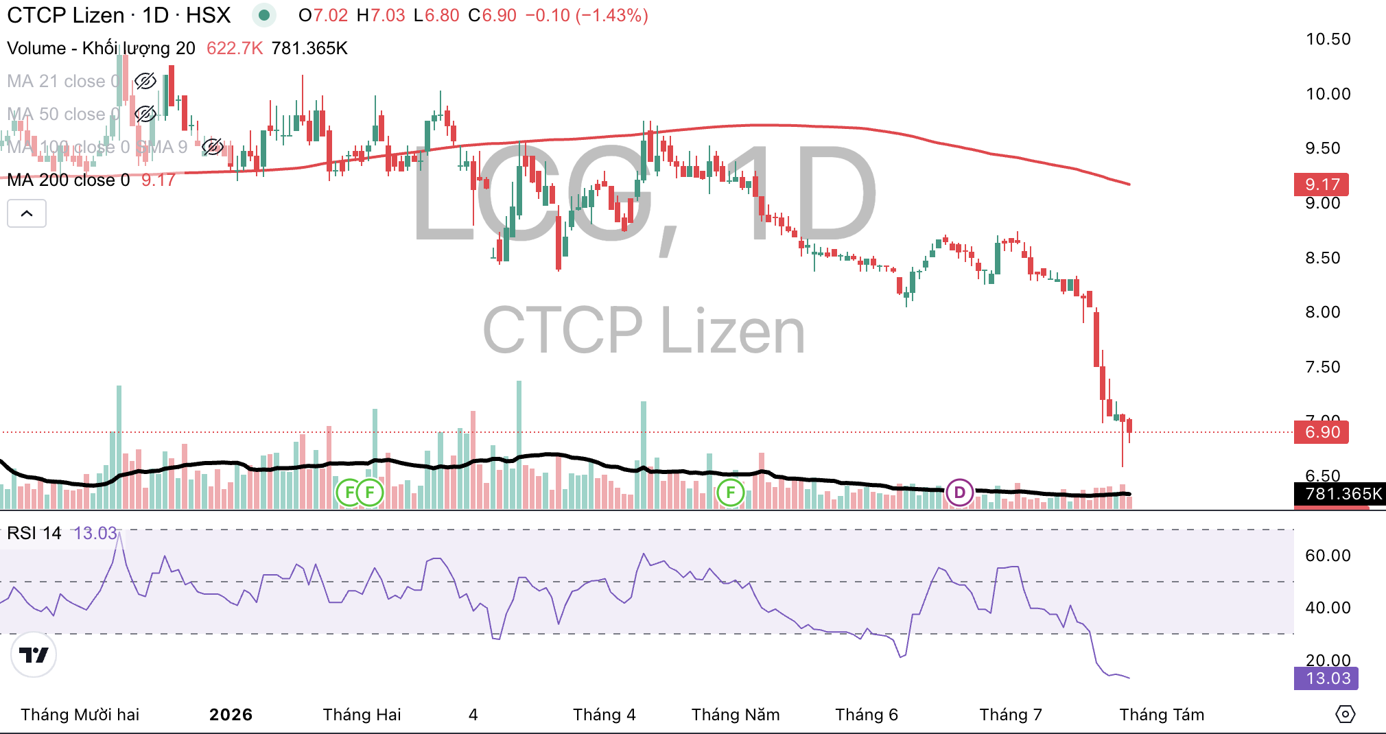 Thành viên HĐQT Lizen bị bán giải chấp cổ phiếu LCG, thị giá giảm gần 30% từ đầu quý II