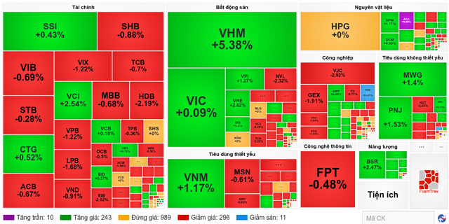 Chứng khoán sáng 29/7: VN-Index tăng nhẹ, dòng tiền thận trọng, khối ngoại quay lại mua ròng