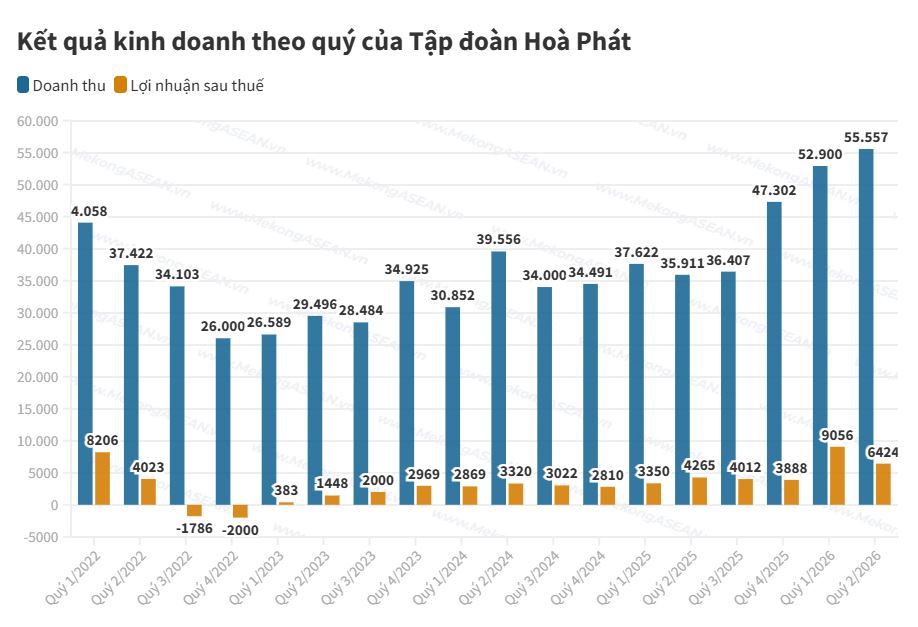 Hòa Phát báo lãi hơn 15.480 tỷ đồng sau 6 tháng, hoàn thành 70% kế hoạch năm 2026