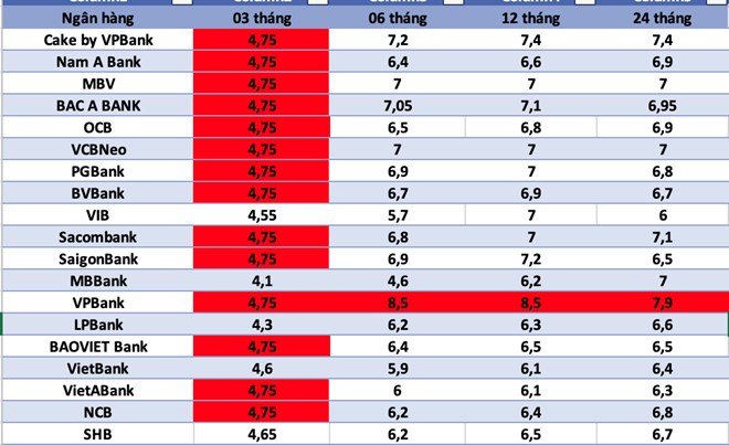 Lãi suất ngân hàng hôm nay 31/7: Nhiều ưu đãi đẩy lãi suất lên 9,2%/năm, kỳ hạn 6 tháng vượt mốc 8%