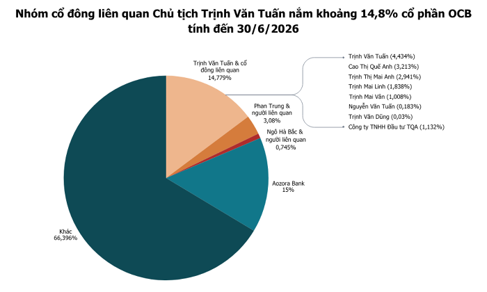 Chủ tịch OCB và nhóm cổ đông liên quan nắm gần 15% vốn, ngân hàng báo lãi tăng hơn 30%