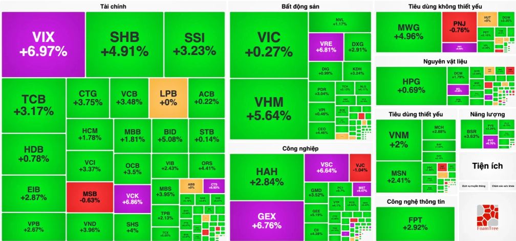 VN-Index tăng gần 50 điểm trong tuần cuối tháng 7, khối ngoại vẫn bán ròng 2.500 tỷ đồng
