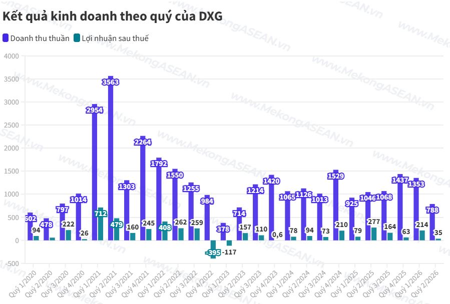 Bluemarq Group (DXG) lãi quý II giảm 87%, chi phí bán hàng và quản lý tăng mạnh