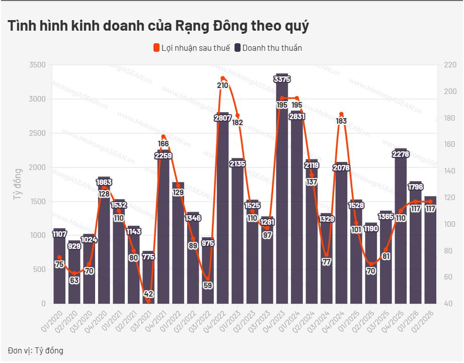 Rạng Đông báo lãi quý II tăng gần 68%, mạnh tay đầu tư dự án Hòa Lạc