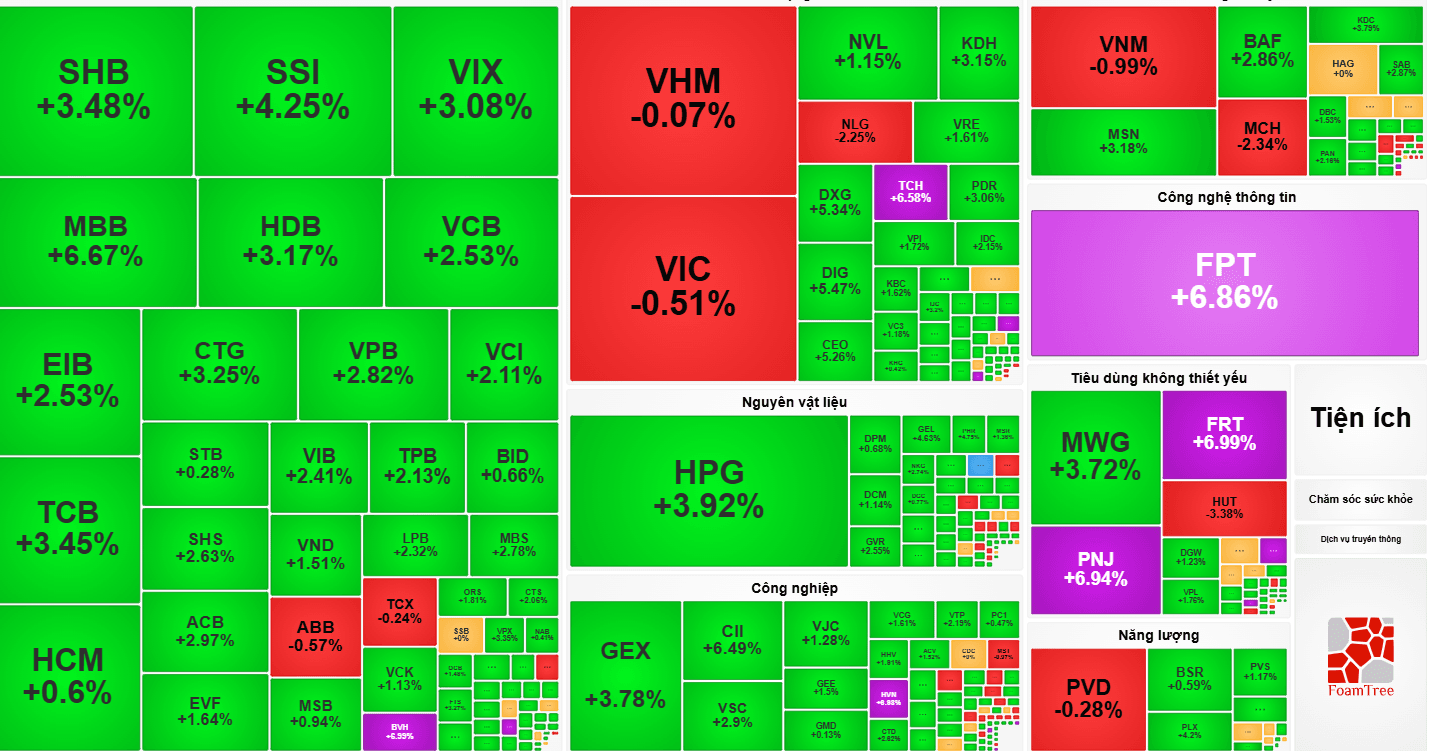 VN-Index bật tăng hơn 27 điểm, nhiều công ty chứng khoán khuyến nghị chưa vội mua đuổi