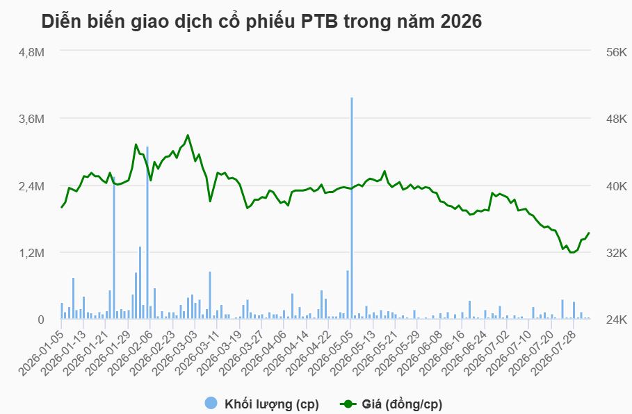 Phú Tài (PTB) tạm ứng cổ tức tiền mặt 10%, dự chi hơn 100 tỷ đồng cho cổ đông