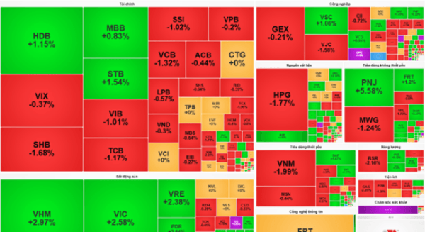 VN-Index giữ sắc xanh phiên sáng 4/8, nhóm Vingroup nâng đỡ thị trường, bất động sản dẫn sóng