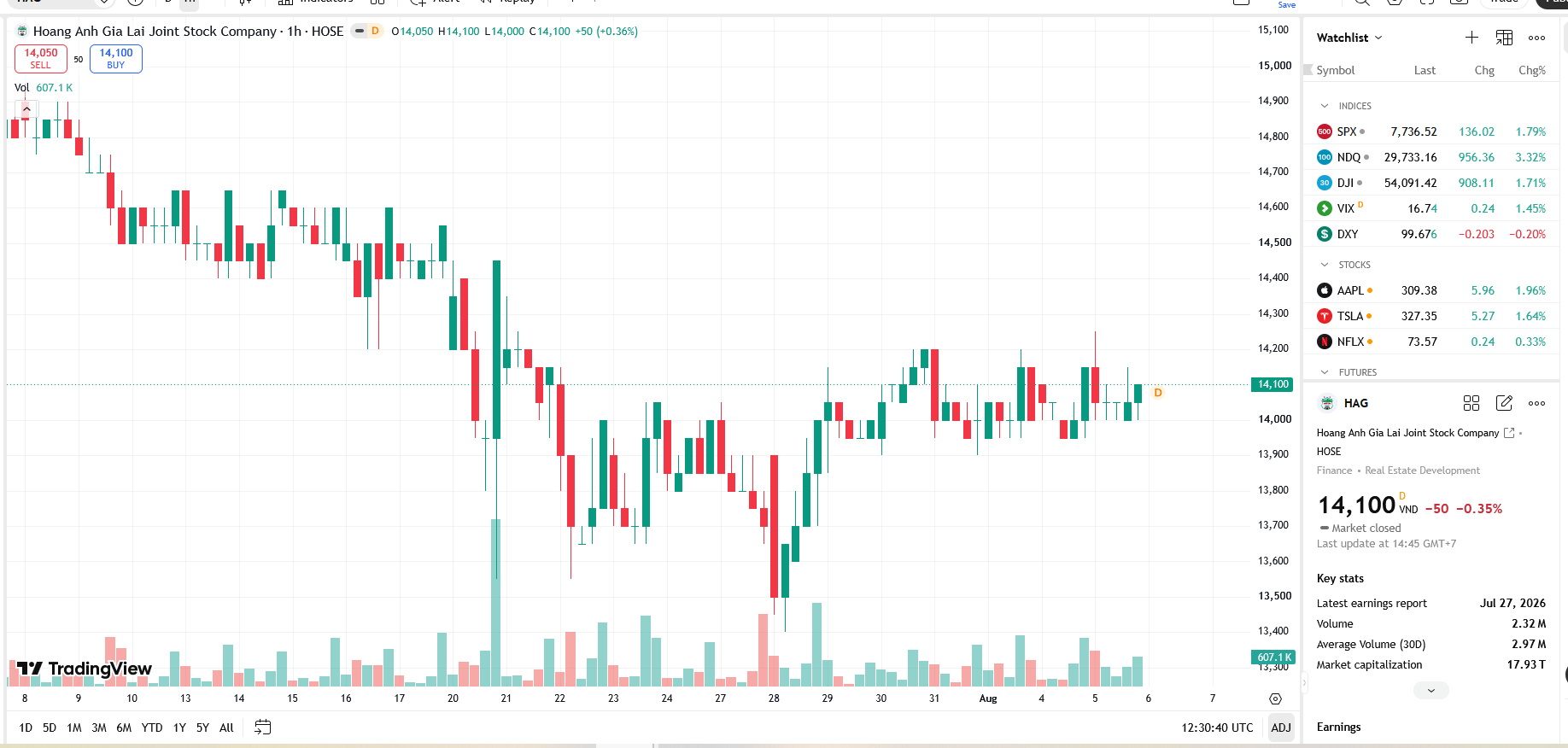 Công ty nông nghiệp của HAGL được chấp thuận IPO gần 19 triệu cổ phiếu