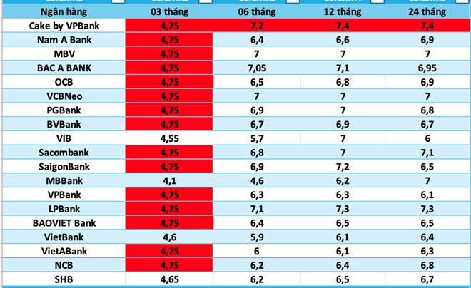 Lãi suất ngân hàng hôm nay 7-8: Nhiều nhà băng duy trì mức 9-10%/năm cho khách gửi tiền "khủng"