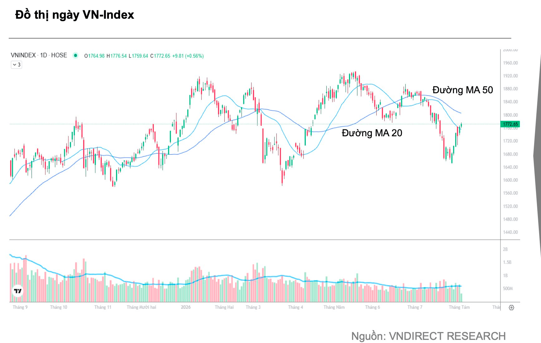 Chứng khoán tháng 8: VN-Index có thể hồi phục, hướng tới vùng 1.800 điểm