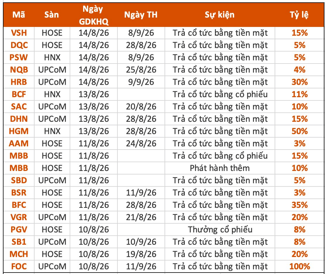 Tuần 10-14/8: Gần 16 doanh nghiệp trả cổ tức bằng tiền, cao nhất 100%