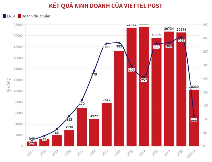 Viettel Post: Doanh thu quý II tăng 10%, lợi nhuận giảm gần 25%